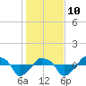 Tide chart for Rathall Creek entrance, Wando River, South Carolina on 2022/01/10
