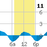 Tide chart for Rathall Creek entrance, Wando River, South Carolina on 2022/01/11