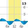 Tide chart for Rathall Creek entrance, Wando River, South Carolina on 2022/01/13