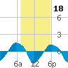 Tide chart for Rathall Creek entrance, Wando River, South Carolina on 2022/01/18