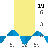 Tide chart for Rathall Creek entrance, Wando River, South Carolina on 2022/01/19