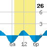 Tide chart for Rathall Creek entrance, Wando River, South Carolina on 2022/01/26