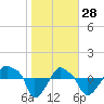 Tide chart for Rathall Creek entrance, Wando River, South Carolina on 2022/01/28