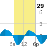 Tide chart for Rathall Creek entrance, Wando River, South Carolina on 2022/01/29