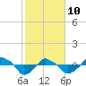 Tide chart for Rathall Creek entrance, Wando River, South Carolina on 2022/02/10