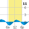 Tide chart for Rathall Creek entrance, Wando River, South Carolina on 2022/02/11