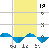 Tide chart for Rathall Creek entrance, Wando River, South Carolina on 2022/02/12