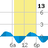 Tide chart for Rathall Creek entrance, Wando River, South Carolina on 2022/02/13
