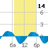 Tide chart for Rathall Creek entrance, Wando River, South Carolina on 2022/02/14