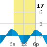 Tide chart for Rathall Creek entrance, Wando River, South Carolina on 2022/02/17