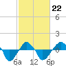 Tide chart for Rathall Creek entrance, Wando River, South Carolina on 2022/02/22