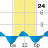 Tide chart for Rathall Creek entrance, Wando River, South Carolina on 2022/02/24