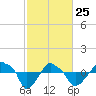 Tide chart for Rathall Creek entrance, Wando River, South Carolina on 2022/02/25