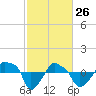 Tide chart for Rathall Creek entrance, Wando River, South Carolina on 2022/02/26
