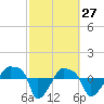 Tide chart for Rathall Creek entrance, Wando River, South Carolina on 2022/02/27