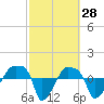 Tide chart for Rathall Creek entrance, Wando River, South Carolina on 2022/02/28