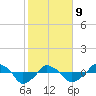 Tide chart for Rathall Creek entrance, Wando River, South Carolina on 2022/02/9