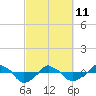 Tide chart for Rathall Creek entrance, Wando River, South Carolina on 2022/03/11