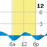 Tide chart for Rathall Creek entrance, Wando River, South Carolina on 2022/03/12