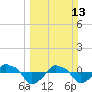 Tide chart for Rathall Creek entrance, Wando River, South Carolina on 2022/03/13