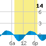 Tide chart for Rathall Creek entrance, Wando River, South Carolina on 2022/03/14