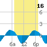 Tide chart for Rathall Creek entrance, Wando River, South Carolina on 2022/03/16