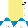 Tide chart for Rathall Creek entrance, Wando River, South Carolina on 2022/03/17