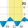 Tide chart for Rathall Creek entrance, Wando River, South Carolina on 2022/03/21