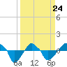 Tide chart for Rathall Creek entrance, Wando River, South Carolina on 2022/03/24