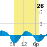 Tide chart for Rathall Creek entrance, Wando River, South Carolina on 2022/03/26