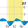 Tide chart for Rathall Creek entrance, Wando River, South Carolina on 2022/03/27