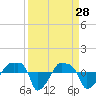 Tide chart for Rathall Creek entrance, Wando River, South Carolina on 2022/03/28