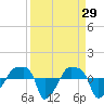 Tide chart for Rathall Creek entrance, Wando River, South Carolina on 2022/03/29