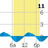 Tide chart for Rathall Creek entrance, Wando River, South Carolina on 2022/04/11