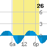 Tide chart for Rathall Creek entrance, Wando River, South Carolina on 2022/04/26