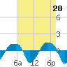 Tide chart for Rathall Creek entrance, Wando River, South Carolina on 2022/04/28