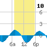 Tide chart for Rathall Creek entrance, Wando River, South Carolina on 2023/01/10