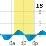 Tide chart for Rathall Creek entrance, Wando River, South Carolina on 2023/01/13