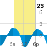 Tide chart for Rathall Creek entrance, Wando River, South Carolina on 2023/01/23