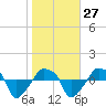 Tide chart for Rathall Creek entrance, Wando River, South Carolina on 2023/01/27