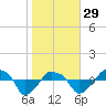 Tide chart for Rathall Creek entrance, Wando River, South Carolina on 2023/01/29