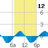Tide chart for Rathall Creek entrance, Wando River, South Carolina on 2023/02/12