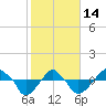 Tide chart for Rathall Creek entrance, Wando River, South Carolina on 2023/02/14