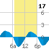 Tide chart for Rathall Creek entrance, Wando River, South Carolina on 2023/02/17