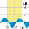 Tide chart for Rathall Creek entrance, Wando River, South Carolina on 2023/02/18