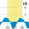 Tide chart for Rathall Creek entrance, Wando River, South Carolina on 2023/02/19