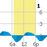 Tide chart for Rathall Creek entrance, Wando River, South Carolina on 2023/02/1
