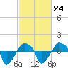 Tide chart for Rathall Creek entrance, Wando River, South Carolina on 2023/02/24