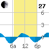 Tide chart for Rathall Creek entrance, Wando River, South Carolina on 2023/02/27