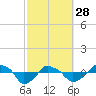 Tide chart for Rathall Creek entrance, Wando River, South Carolina on 2023/02/28